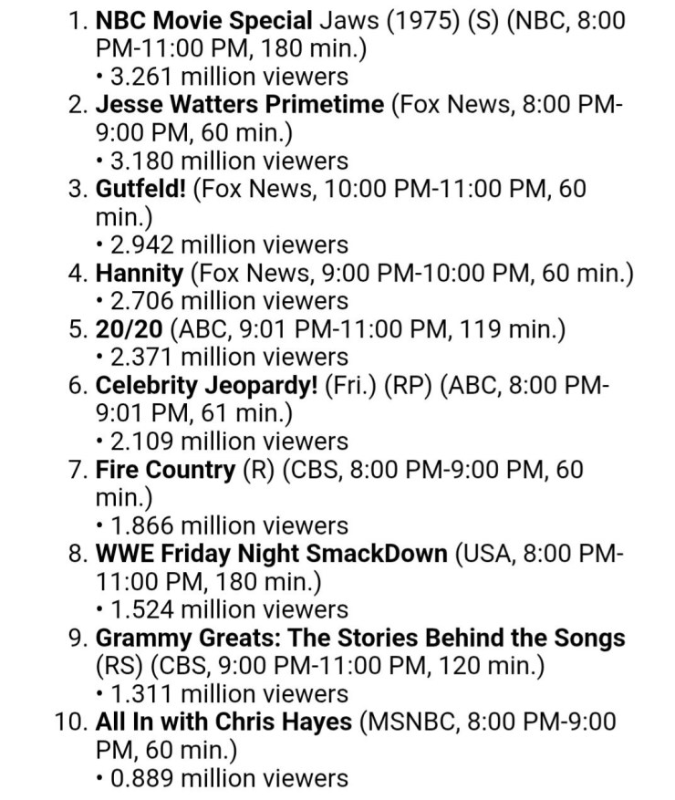 Over 3 Million People Watched ‘JAWS’ on NBC This Past Friday Night